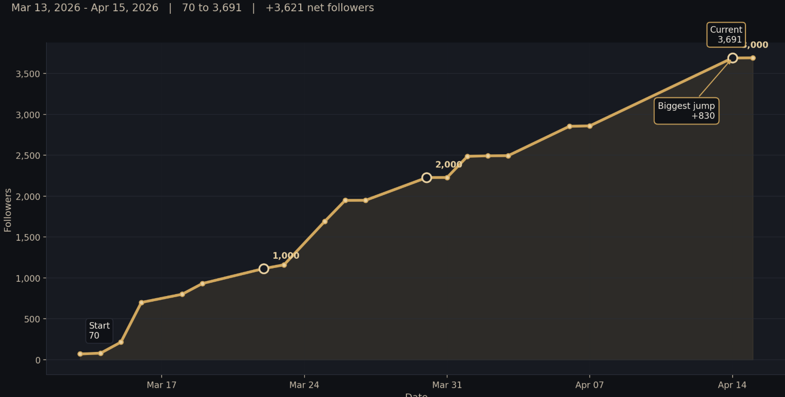 Follower growth chart